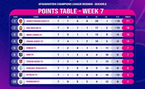 Team standings table through the end of Week 7