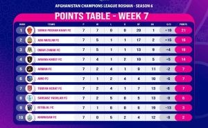 Team standings table through the end of Week 7