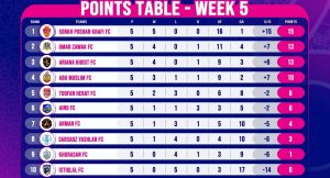 League Standings at the End of Week 5