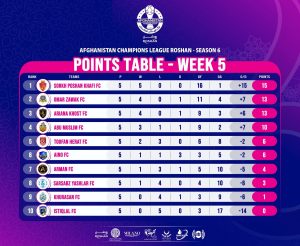 League Standings at the End of Week 5