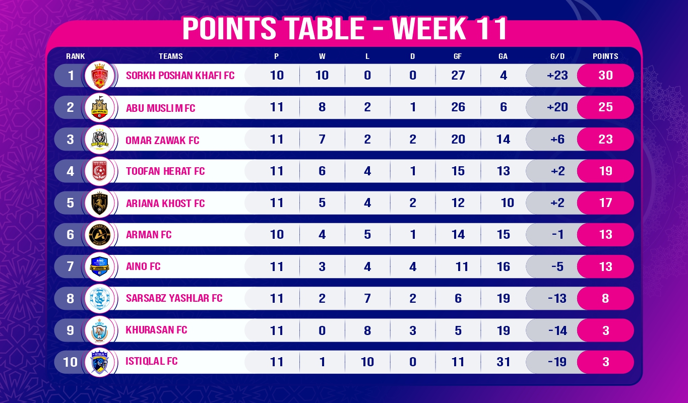 A detailed look at the league standings following the conclusion of Week 11, highlighting each team's position, points earned, matches played, wins, draws, losses, and goal difference.