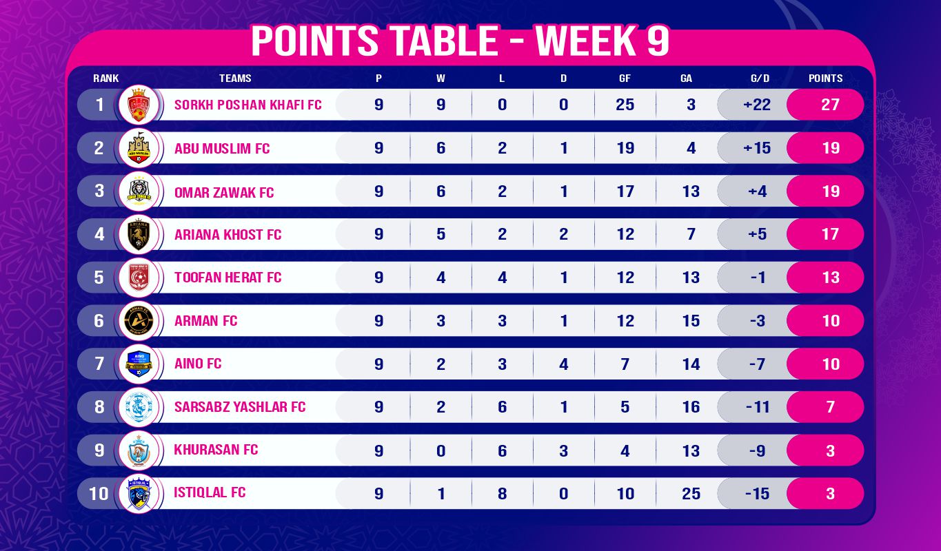 Team standings table through the end of Week 9